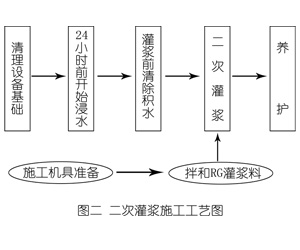 五莲灌浆料施工工艺—文字完整版